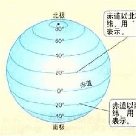 緯度是直的還是橫的|（自然地理學名詞）